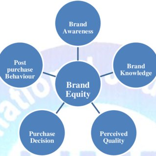 Diagrammatic representation of brand equity model