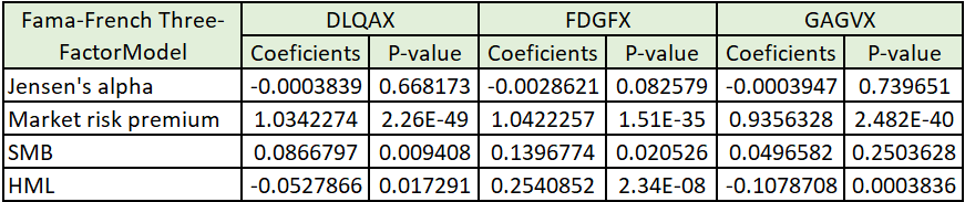 Regression results of the Fama-French Three-Factor Model