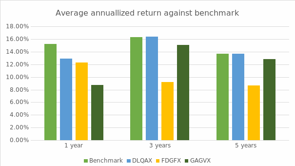 Average annualized return against S&P 500 index