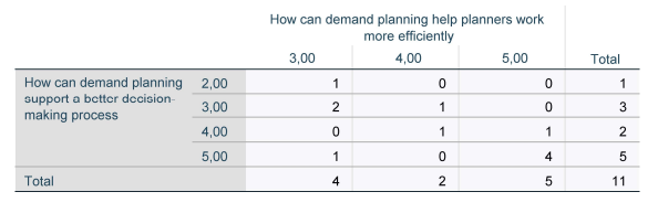  How Planning Help Planners to Work More Efficient