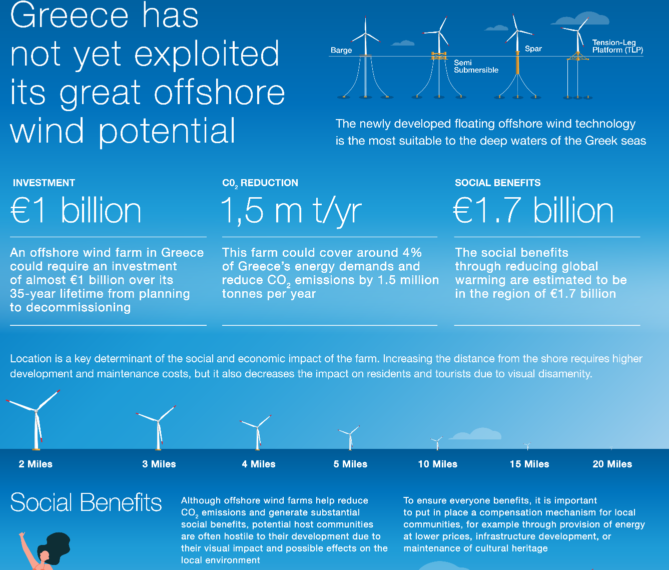 Cost-Benefit Analysis Framework for an Offshore Wind Power Plant in Greece
