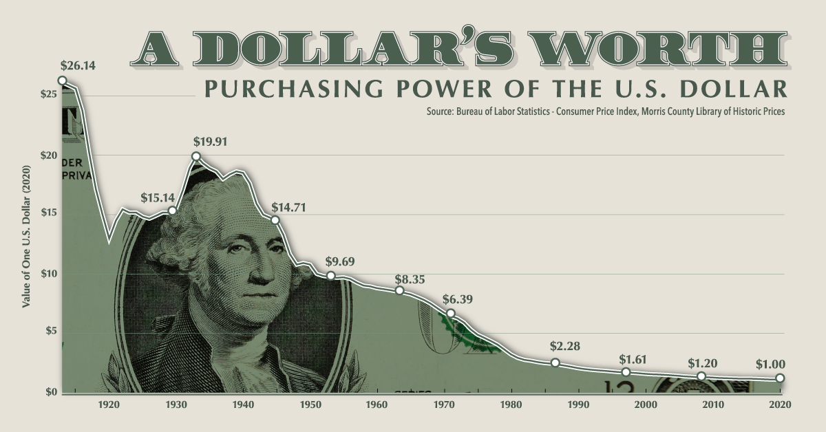 The purchasing power of the US dollar 