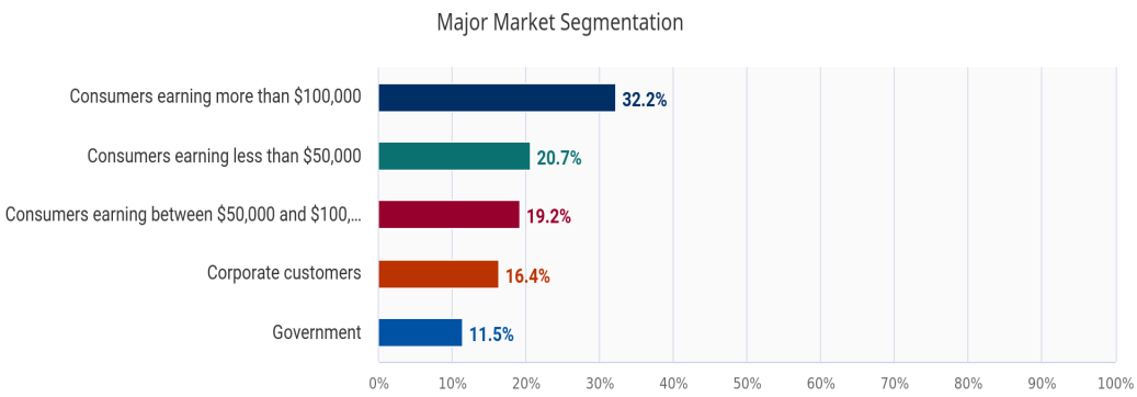 Market segmentation in the moving and storage industry 