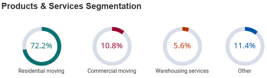 Segmentation of products offered in the industry
