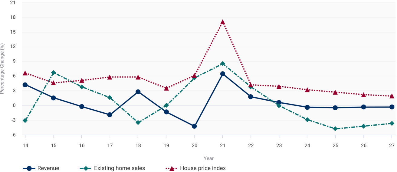 Variation in sales in the household moving and storage industry