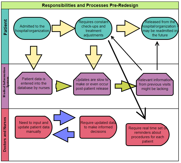 Responsibilities and Processes Pre-Redesign