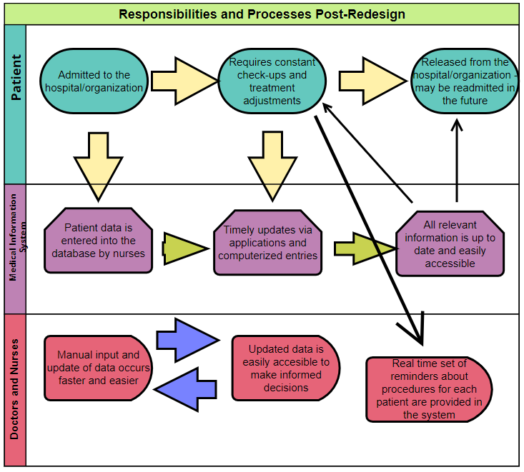 Responsibilities and Processes Pre-Redesign