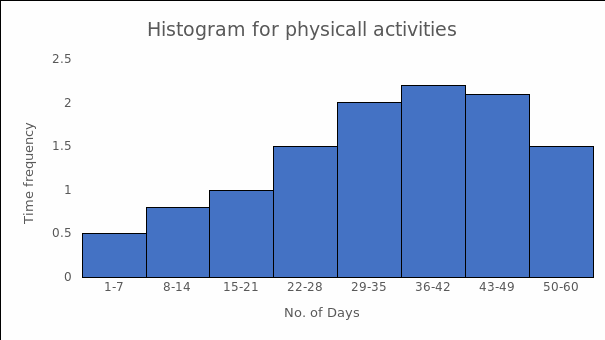 Histogram representing physical activities