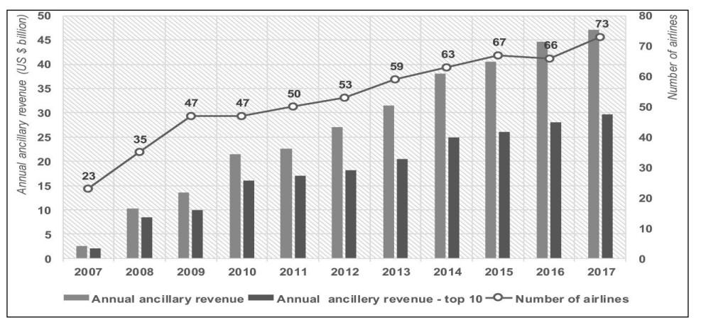 Annual ancillary revenues