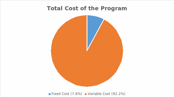 Cost Percentages