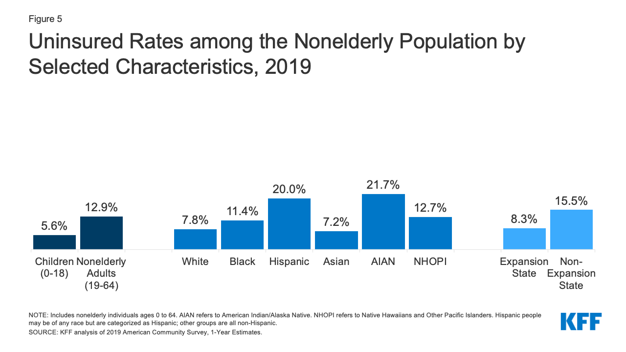 Uninsured Rates among the Nonelderly Population