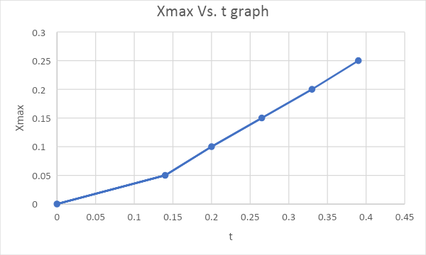  Xmax Vs. T graph