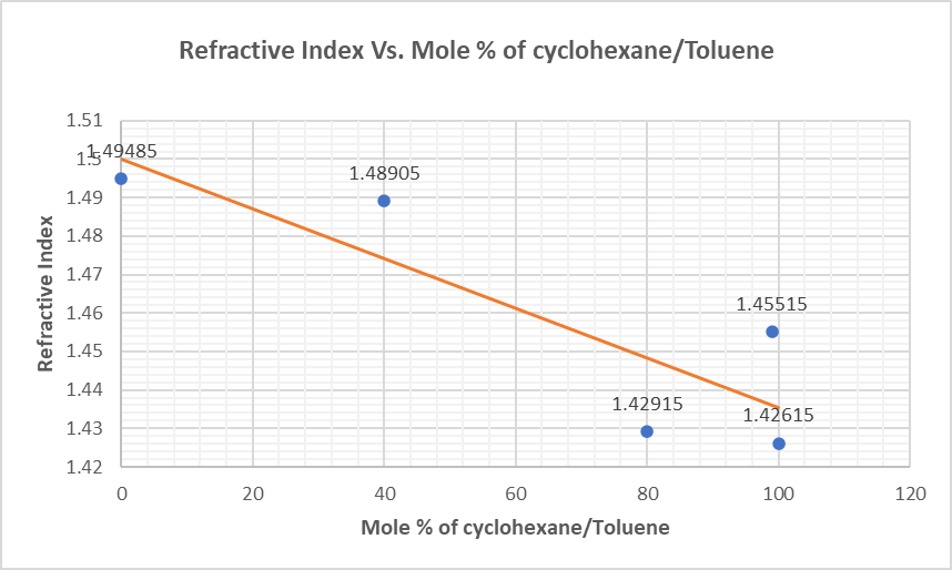 Refractive index vs mole of cyclohexane