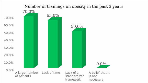 Number of trainings on obesity in the past 3 years