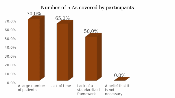 Number of 5 As covered by participants