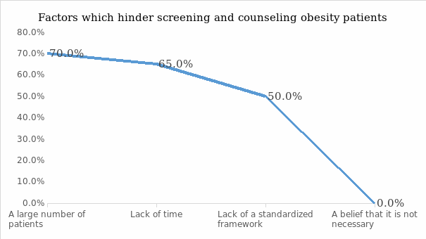 Factors which hinder screening and counseling obesity patients