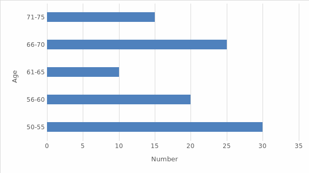 Age Distribution of Participants