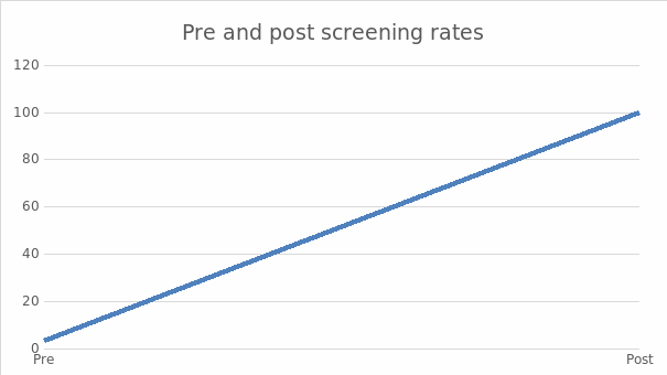 Pre and Post Screening Rates