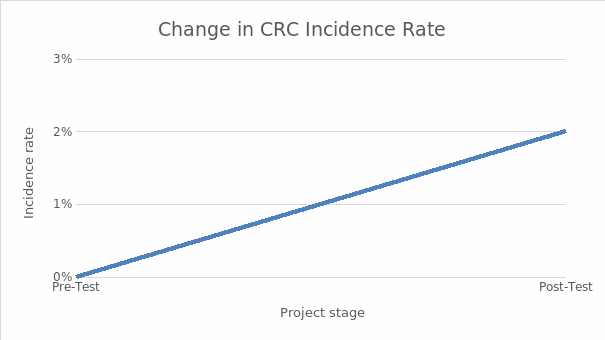 Changes in CRC Incidence Rate