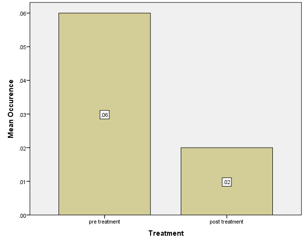 Bar Graph of Changes in CRC Rate