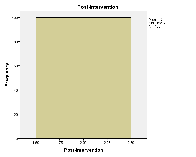 Histogram of Pre-intervention and post-intervention Screening rates