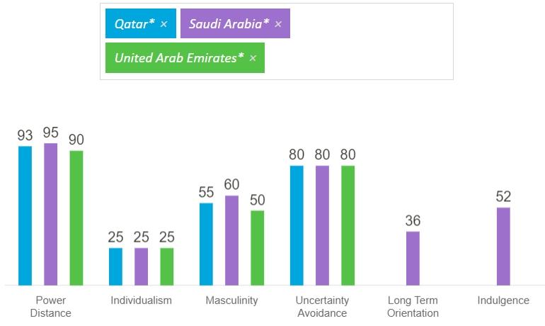 Comparison of Arabic cultures by dimension