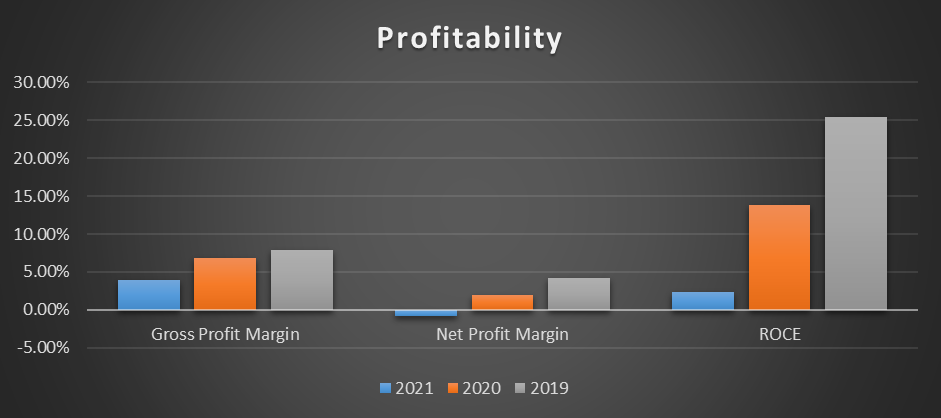 BGC’s profitability between 2019 and 2021