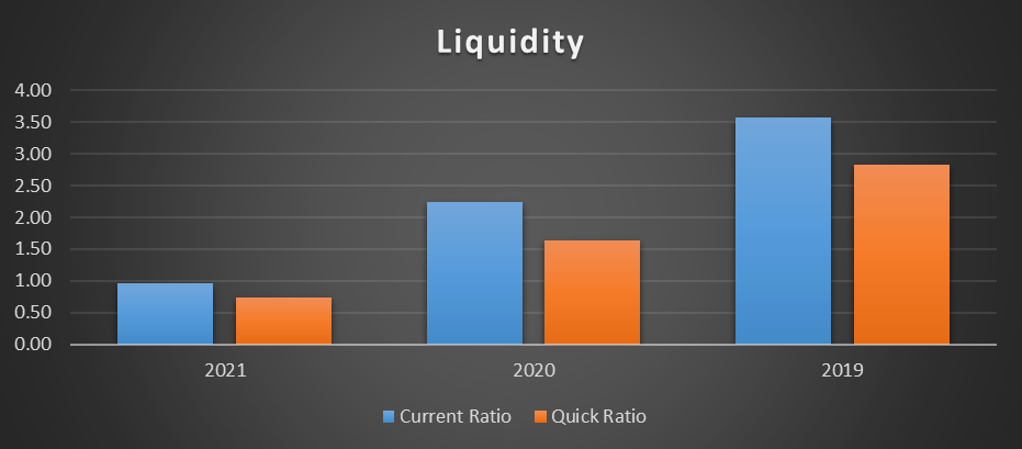 BGC’s Liquidity