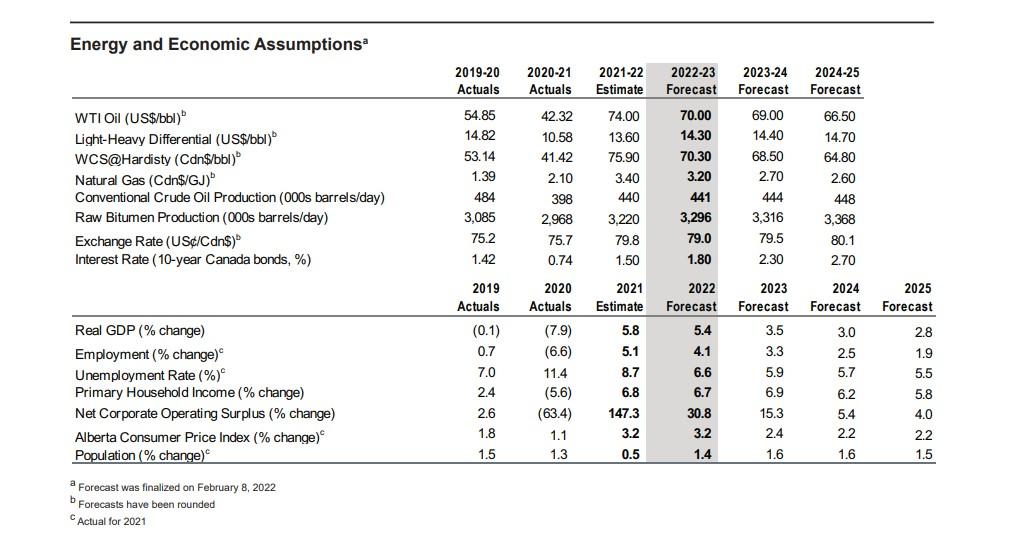 Table of Energy and Economic Assumption
