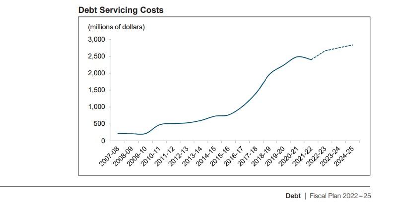 Graph of Debt Serving Costs