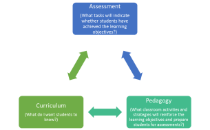 Aligning the components in education