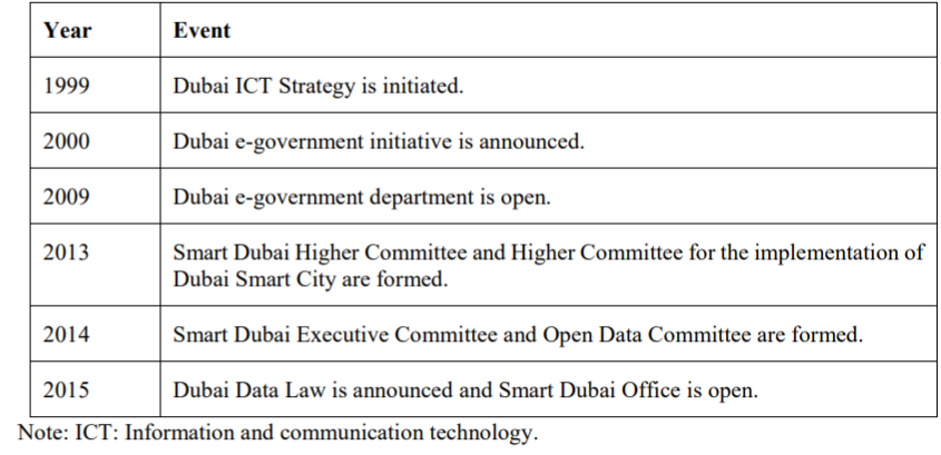The Steps of Dubai smart city development