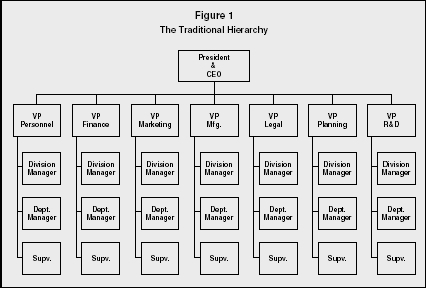 The vertical process within an organizational structure