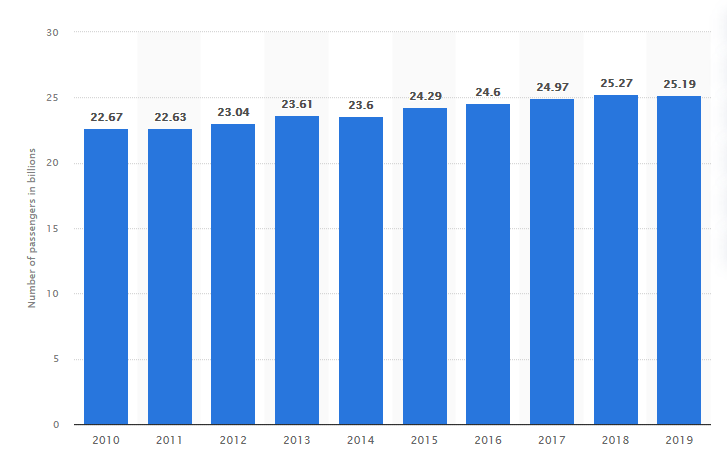 Number of Passengers carried in trains between the years 2010 to 2019
