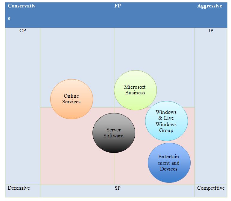 Strategic Position and Action Evaluation Matrix (SPACE) for Microsoft Corporation