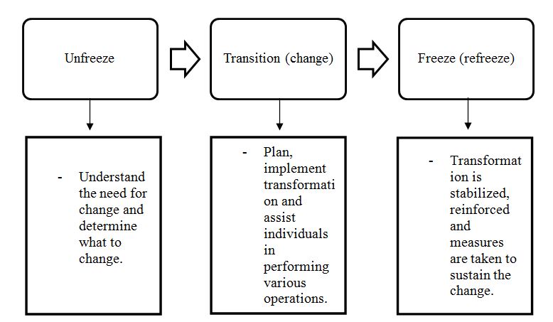 Conceptual map of the Lewin’s theory of change management