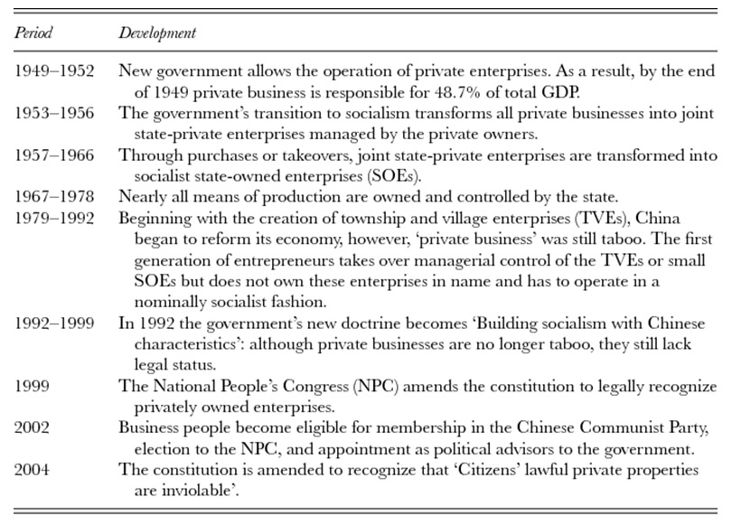 The role and position of private firms in China