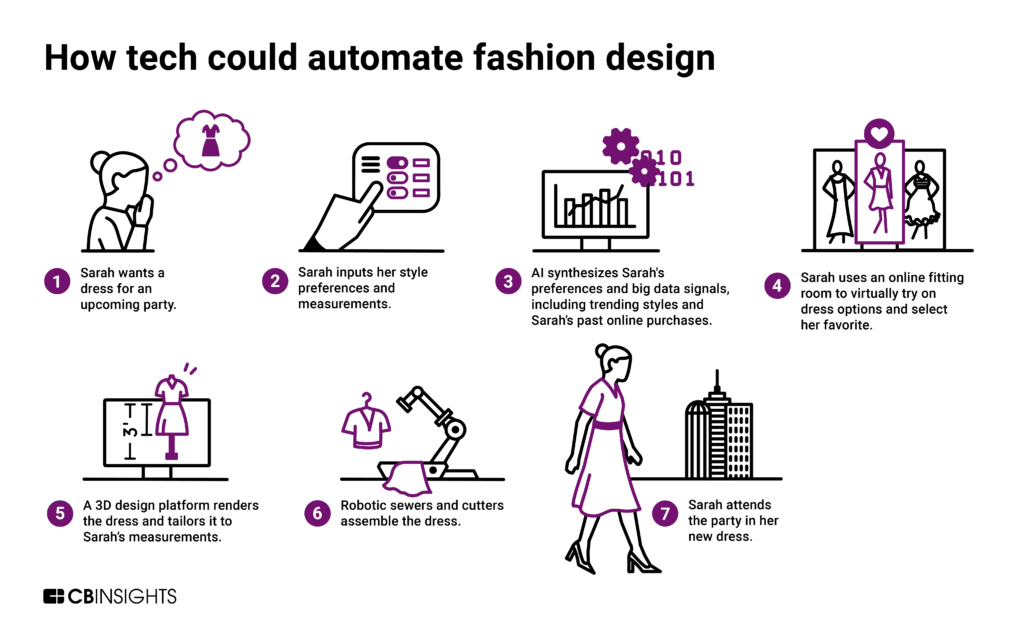 The scheme of modern technologies used in fashion design: from the intention via modeling to fabrication