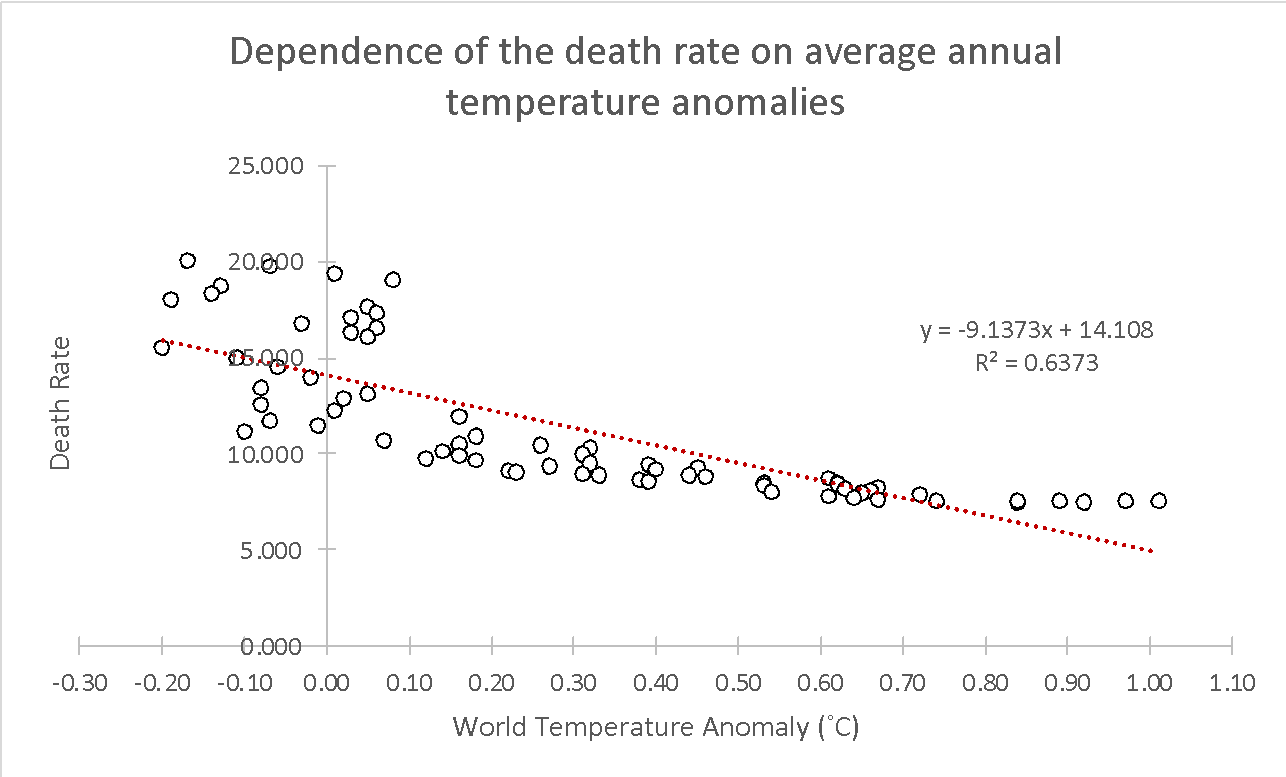 Dependence of Mortality on Average Annual Temperature Anomalies