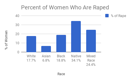Percent of women who are raped