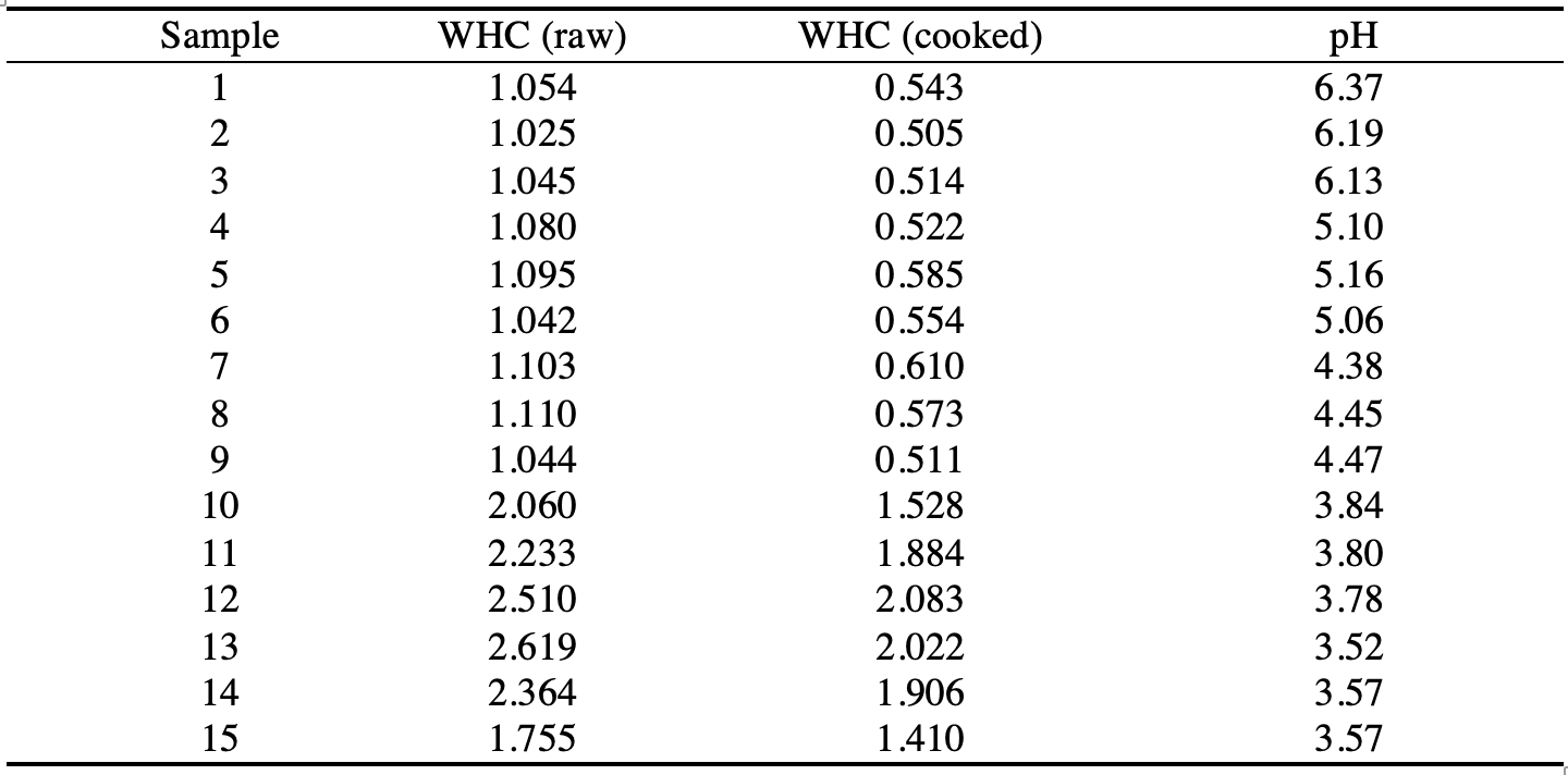 Calculated WHC coefficients for acetic acid treated and cooked meat