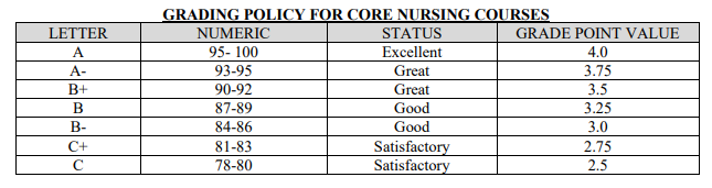 Grading policy for core nursing courses