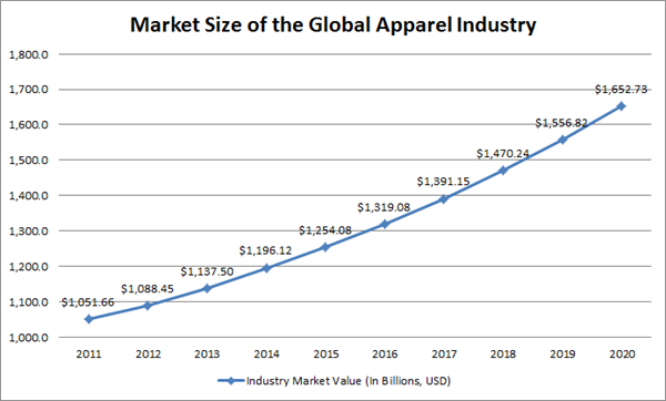 Growth of the apparel industry 
