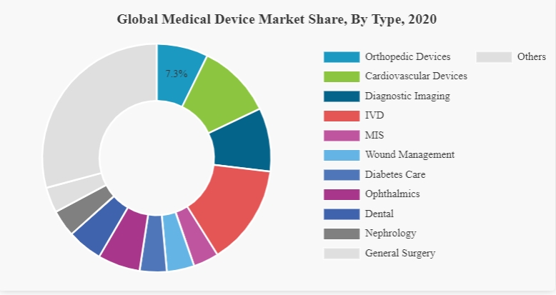 Global medical device market share