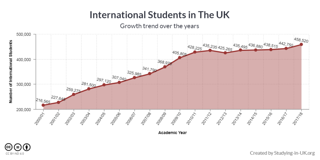 International students in the UK
