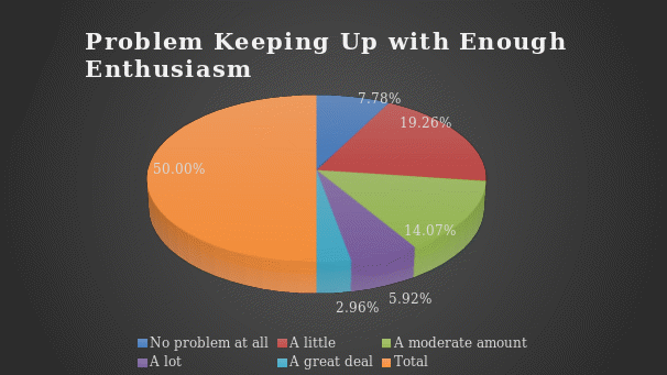 Problem Keeping Up with Enough Enthusiasm