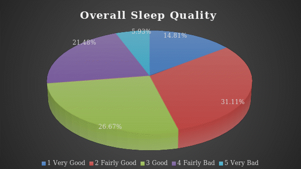Overall Sleep Quality