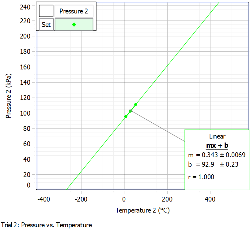 Pressure versus temperature