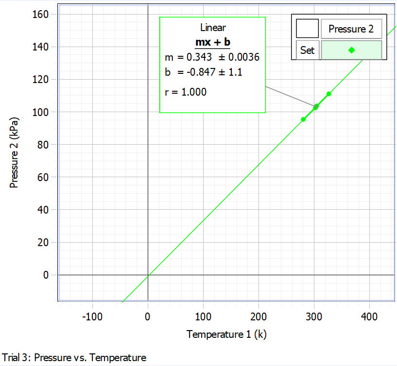 Pressure versus temperature