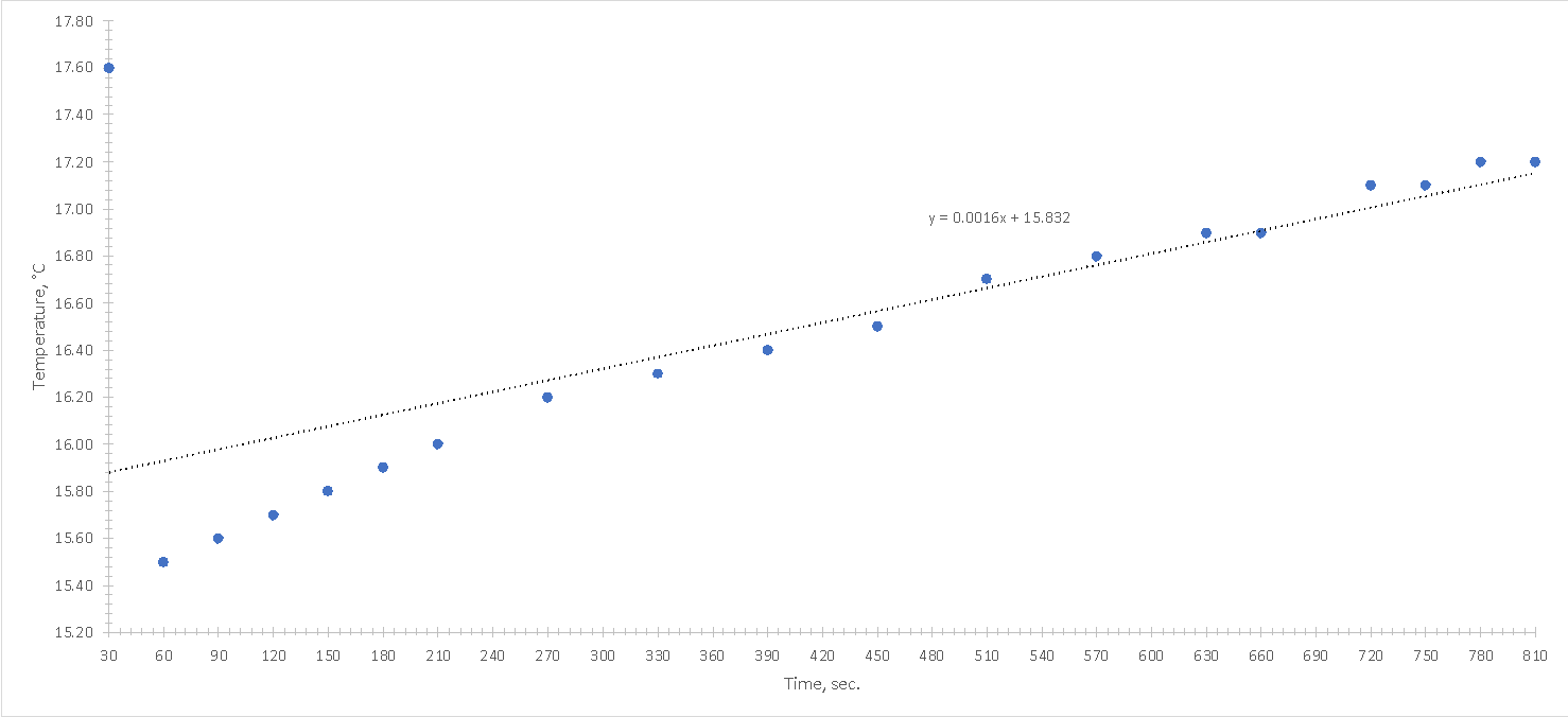 Temperature dependence of the water-ice mixture over time